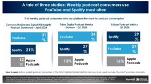 Chart showing podcast consumption in three studies