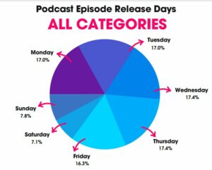 Pie chart showing Monday, Tuesday, Wednesday and Thursday are the most popular days to listen to podcasts