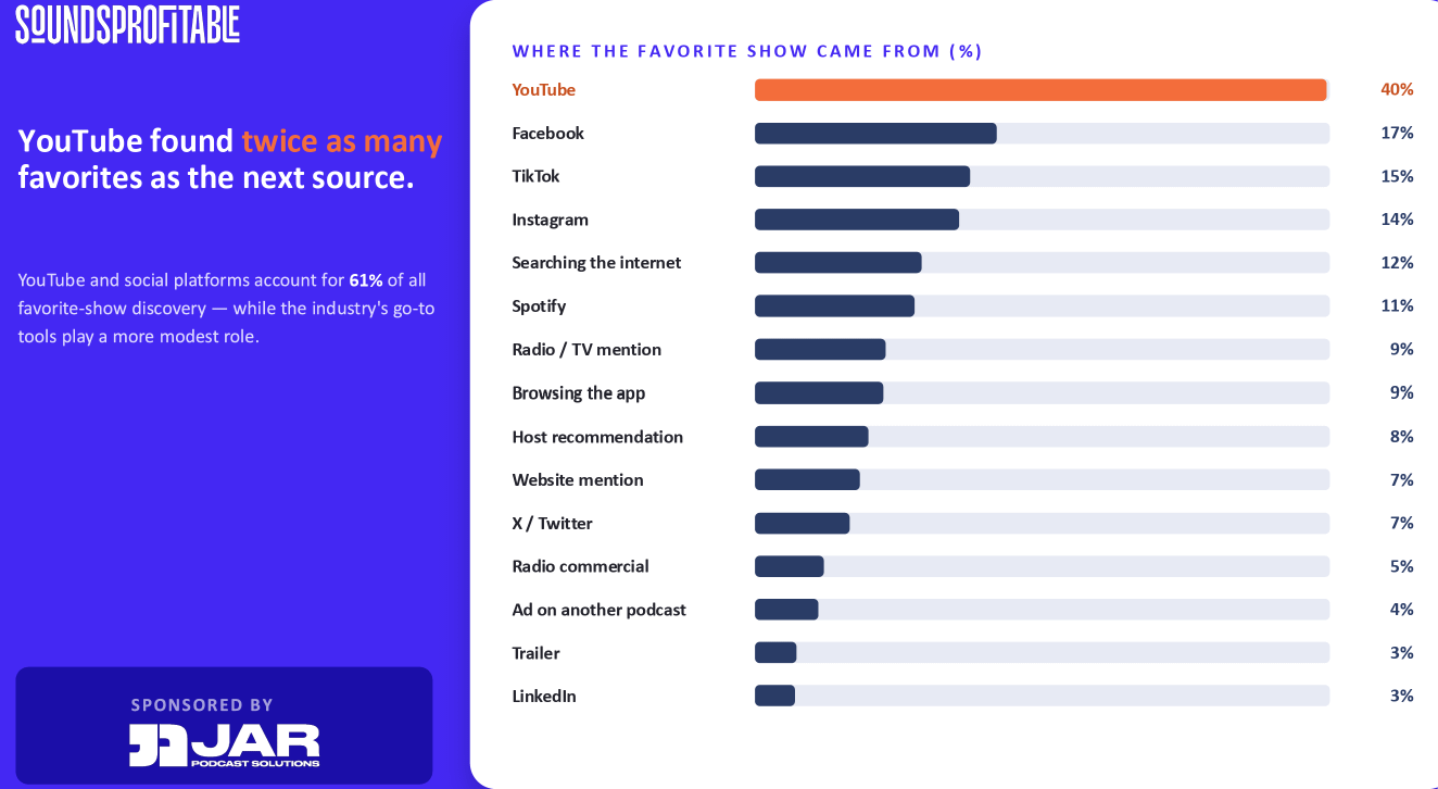 How Listeners Find Your Podcast