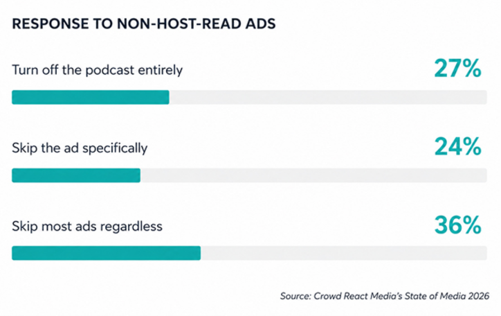 Has Podcasting Achieved Reach Without Attention?