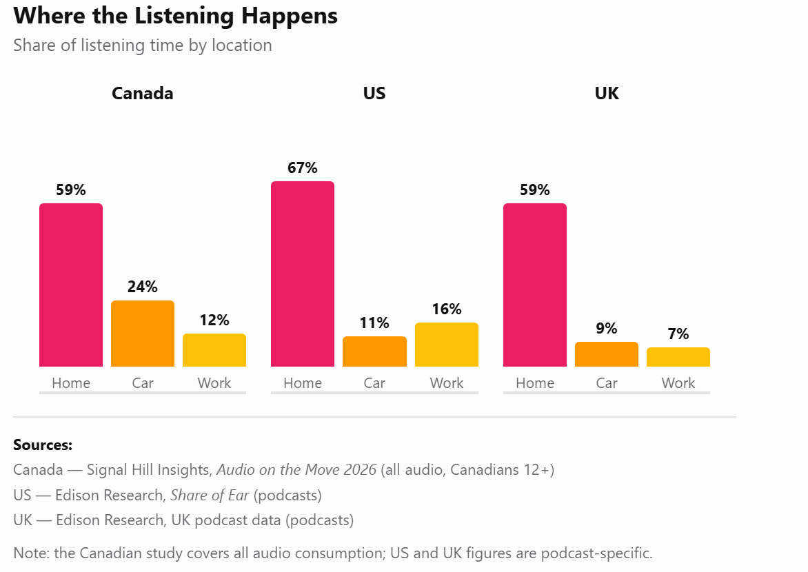 Podcasting’s Billion Users Aren’t a Billion Listeners