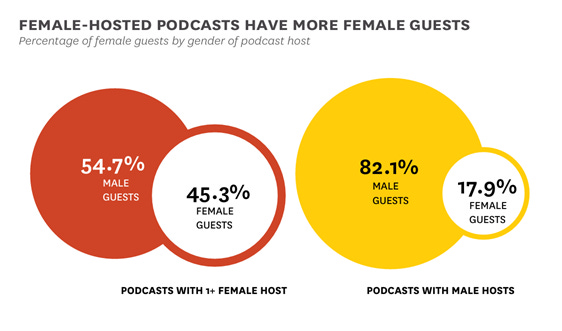 Podcasting Has a Representation Problem