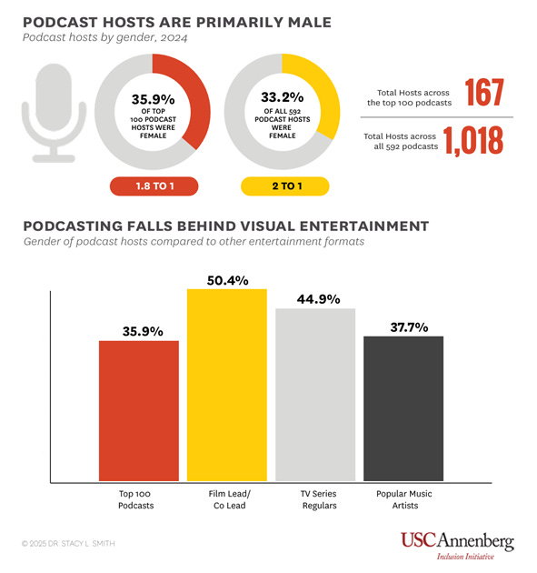 Podcasting Has a Representation Problem