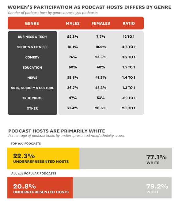 Podcasting Has a Representation Problem