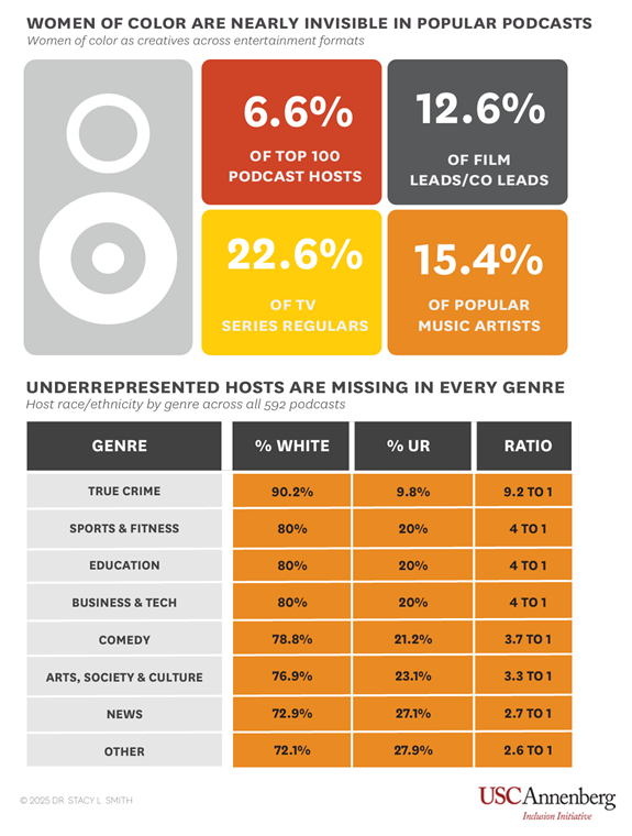 Podcasting Has a Representation Problem