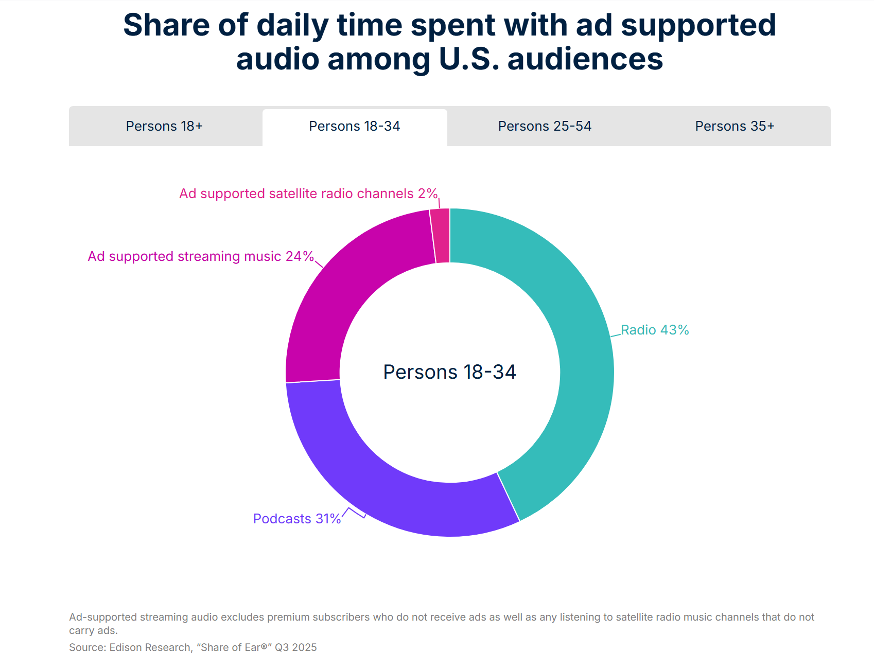 Stop Chasing Ears, Start Earning Minutes