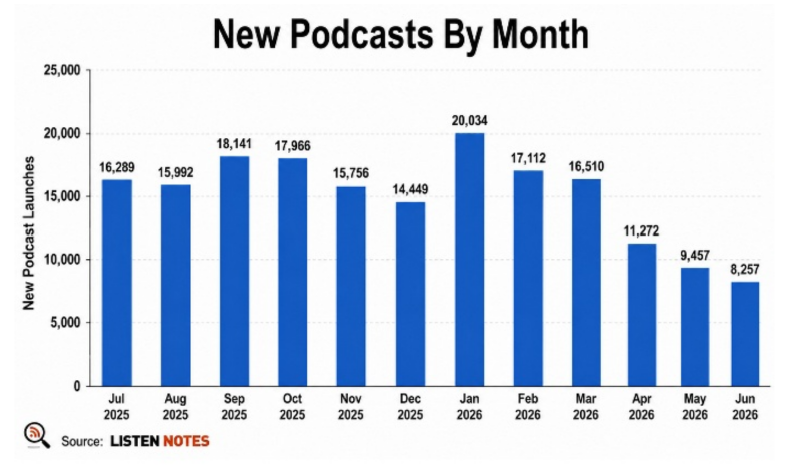 Tom Webster on Why Branded Podcasts Convert Differently