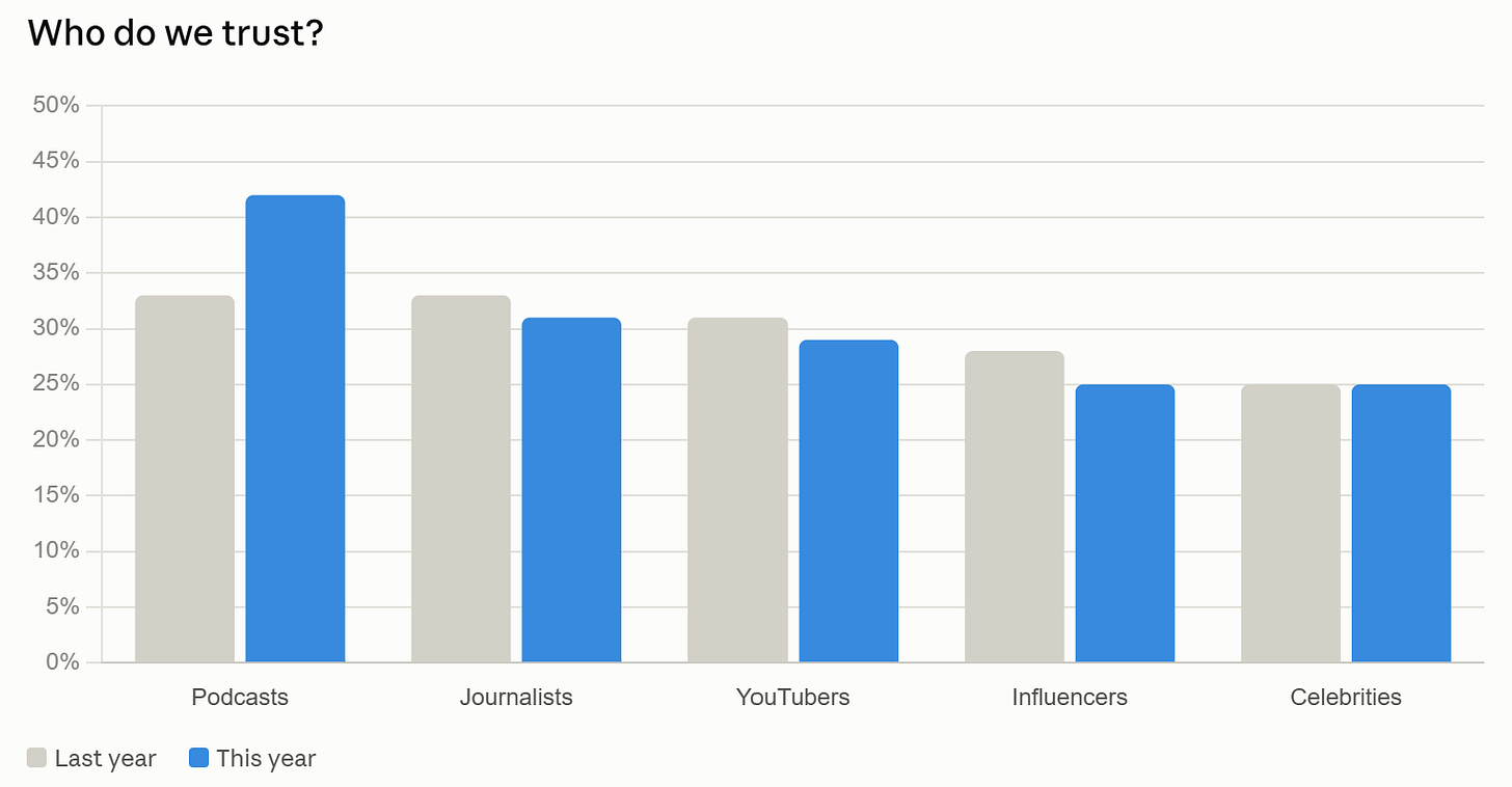 Trust Everywhere is Falling... EXCEPT Podcasts