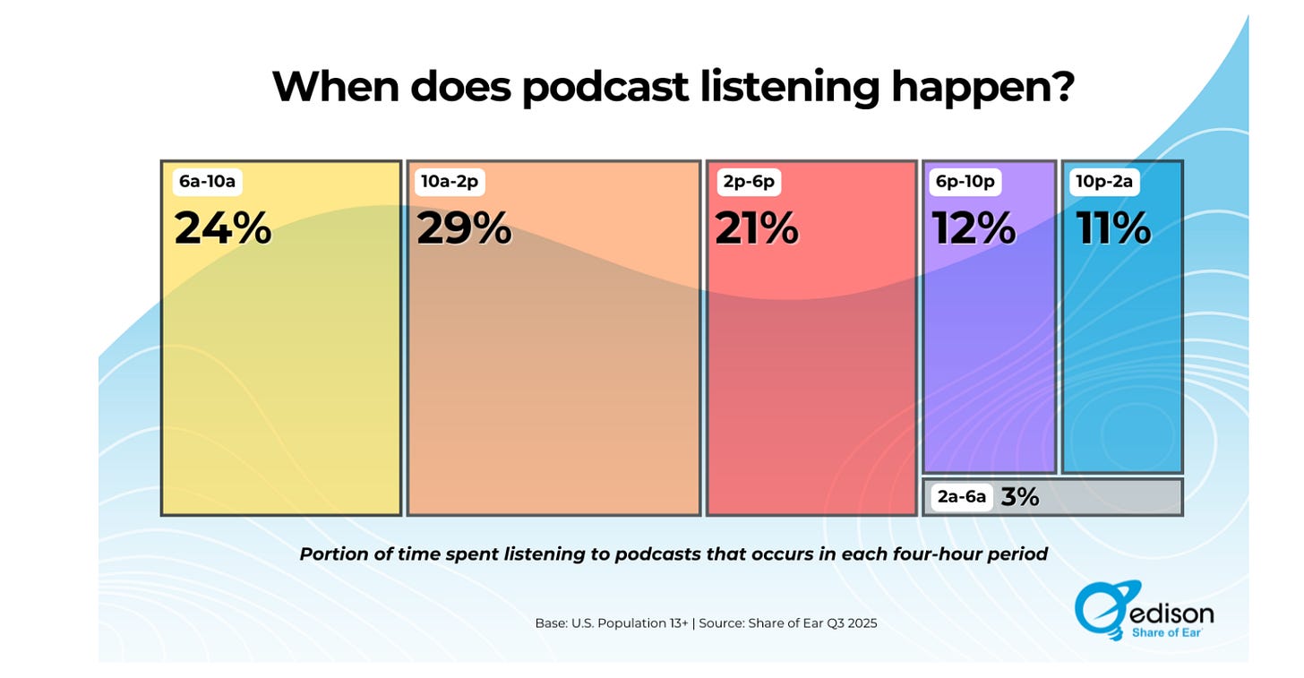 When and How Listeners Find You